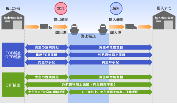 危険負担部分