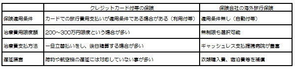 海外旅行保険の補償内容